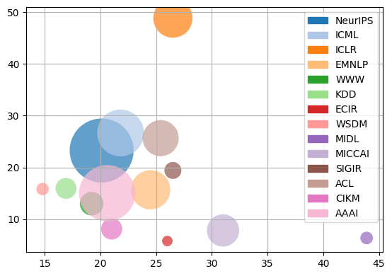 Acceptance Rate vs. Impact Factor